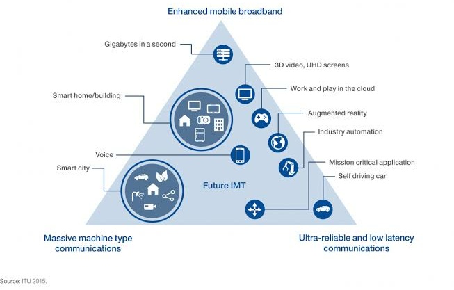 Seperti Apakah 5G yang Diharapkan oleh ITU IMT-2020